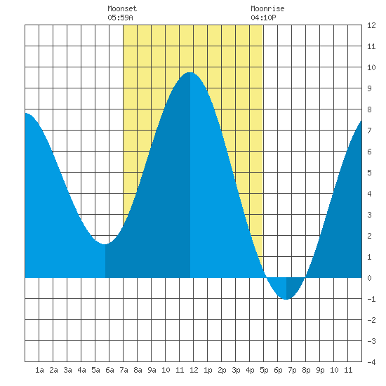 Tongue Point tide chart for Tuesday, November 4, 2025
