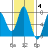 Tongue Point tide chart for Tuesday, November 4, 2025