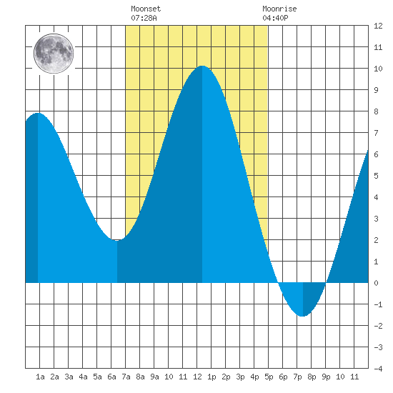 Tongue Point tide chart for Wednesday, November 5, 2025