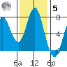 Tongue Point tide chart for Wednesday, November 5, 2025