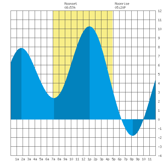 Tongue Point tide chart for Thursday, November 6, 2025