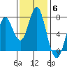 Tongue Point tide chart for Thursday, November 6, 2025