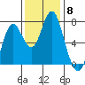 Tongue Point tide chart for Saturday, November 8, 2025