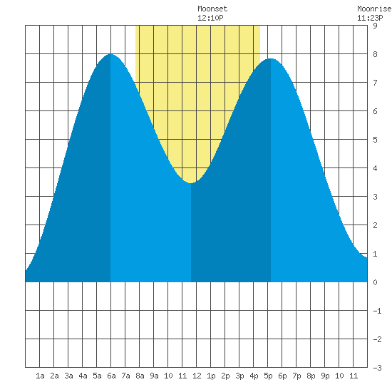 Tongue Point tide chart for Wednesday, December 10, 2025