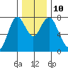 Tongue Point tide chart for Wednesday, December 10, 2025