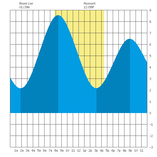 Tongue Point tide chart for Saturday, December 13, 2025
