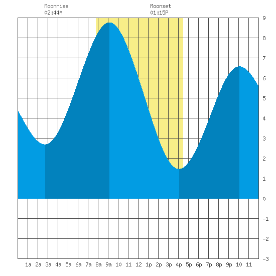 Tongue Point tide chart for Sunday, December 14, 2025