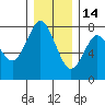 Tongue Point tide chart for Sunday, December 14, 2025