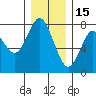 Tongue Point tide chart for Monday, December 15, 2025