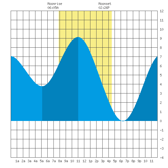 Tongue Point tide chart for Wednesday, December 17, 2025