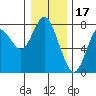 Tongue Point tide chart for Wednesday, December 17, 2025