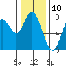 Tongue Point tide chart for Thursday, December 18, 2025