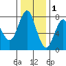 Tongue Point tide chart for Monday, December 1, 2025
