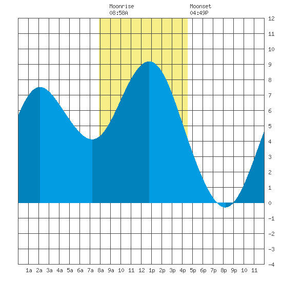 Tongue Point tide chart for Saturday, December 20, 2025