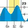 Tongue Point tide chart for Tuesday, December 23, 2025