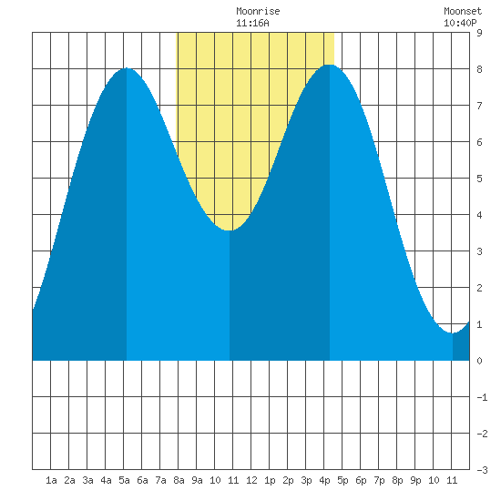 Tongue Point tide chart for Thursday, December 25, 2025