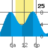 Tongue Point tide chart for Thursday, December 25, 2025
