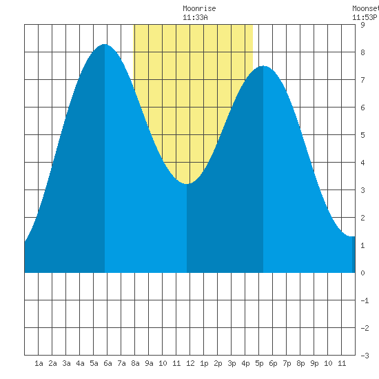 Tongue Point tide chart for Friday, December 26, 2025