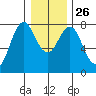 Tongue Point tide chart for Friday, December 26, 2025