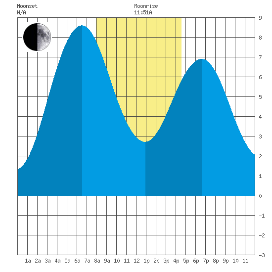 Tongue Point tide chart for Saturday, December 27, 2025