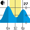 Tongue Point tide chart for Saturday, December 27, 2025