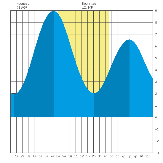 Tongue Point tide chart for Sunday, December 28, 2025