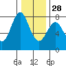 Tongue Point tide chart for Sunday, December 28, 2025
