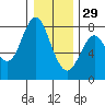 Tongue Point tide chart for Monday, December 29, 2025