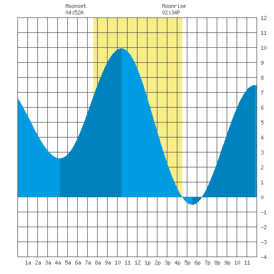 Tongue Point tide chart for Tuesday, December 2, 2025
