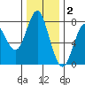 Tongue Point tide chart for Tuesday, December 2, 2025