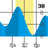 Tongue Point tide chart for Tuesday, December 30, 2025
