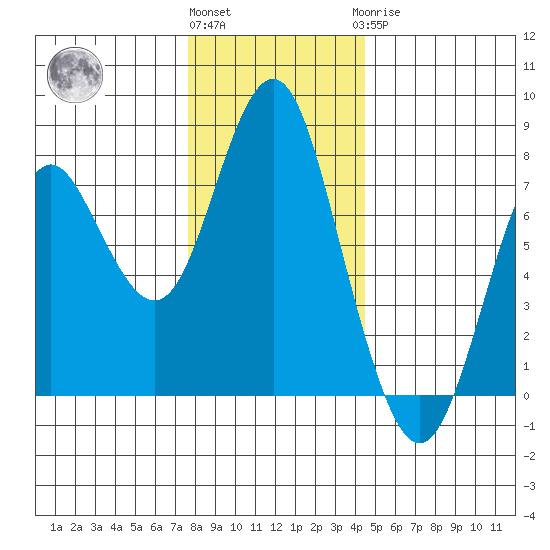 Tongue Point tide chart for Thursday, December 4, 2025