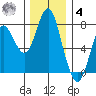 Tongue Point tide chart for Thursday, December 4, 2025