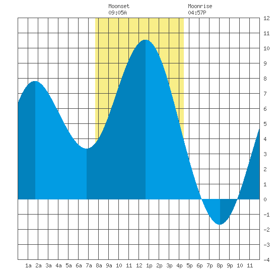 Tongue Point tide chart for Friday, December 5, 2025