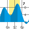 Tongue Point tide chart for Sunday, December 7, 2025