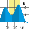 Tongue Point tide chart for Monday, December 8, 2025