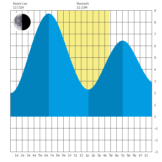 Tongue Point tide chart for Saturday, January 10, 2026