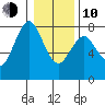 Tongue Point tide chart for Saturday, January 10, 2026