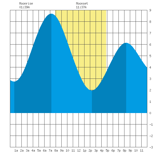 Tongue Point tide chart for Sunday, January 11, 2026