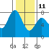 Tongue Point tide chart for Sunday, January 11, 2026