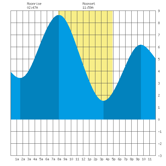 Tongue Point tide chart for Monday, January 12, 2026