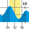 Tongue Point tide chart for Monday, January 12, 2026