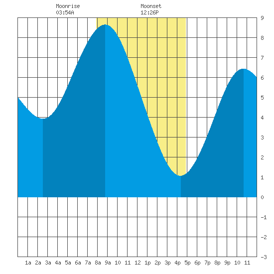 Tongue Point tide chart for Tuesday, January 13, 2026
