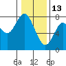 Tongue Point tide chart for Tuesday, January 13, 2026