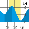 Tongue Point tide chart for Wednesday, January 14, 2026