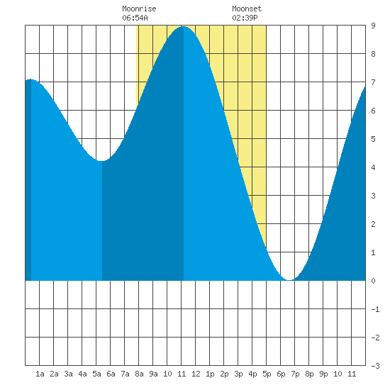 Tongue Point tide chart for Friday, January 16, 2026