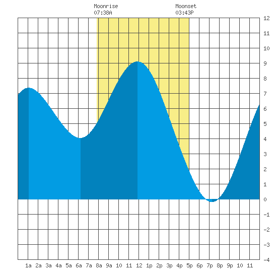 Tongue Point tide chart for Saturday, January 17, 2026