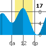 Tongue Point tide chart for Saturday, January 17, 2026