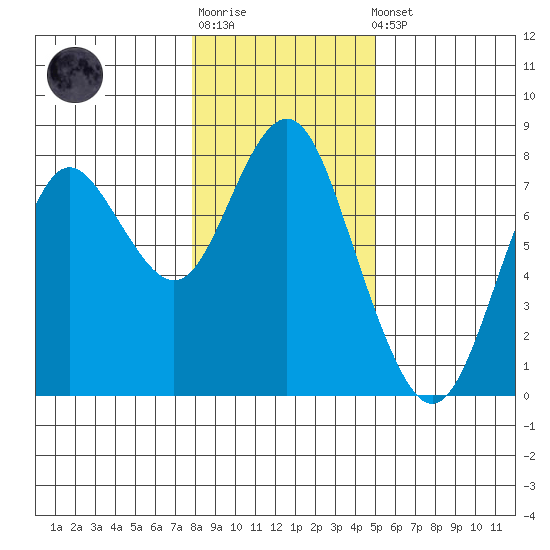Tongue Point tide chart for Sunday, January 18, 2026