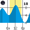 Tongue Point tide chart for Sunday, January 18, 2026